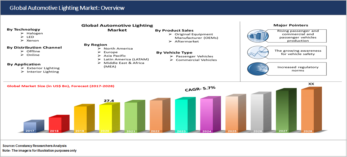 Global Automotive Lighting Market By Technology (Halogen, LED, and