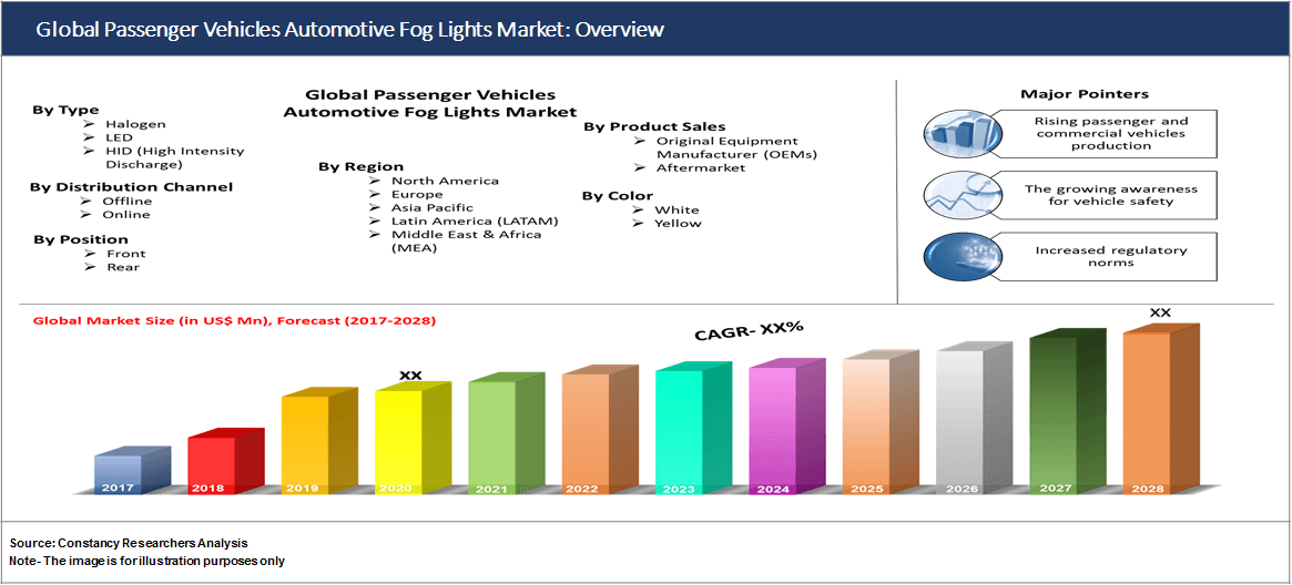 Global Passenger Vehicles Automotive Fog Lights Market: Overview