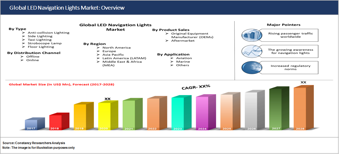 Global LED Navigation Lights Market: Overview