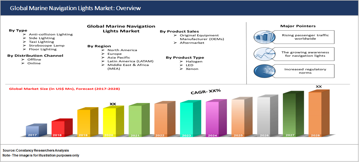 Global Marine Navigation Lights Market: 